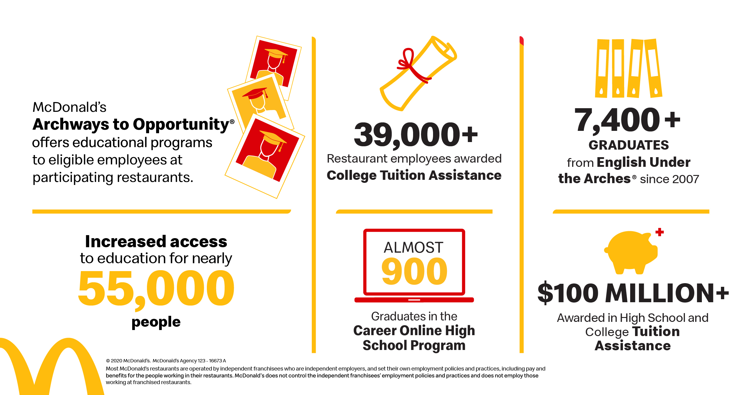 McDonald's Archways to Opportunity offers educational programs to eligible employees at participating restuarants.