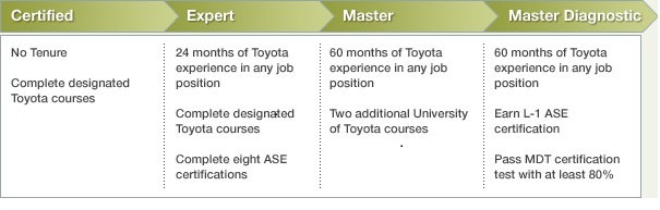 Certified technicians at Toyota